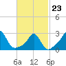 Flint Point tide chart for Monday, February 23, 2026