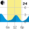 Flint Point tide chart for Tuesday, February 24, 2026