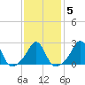 Flint Point tide chart for Thursday, February 5, 2026