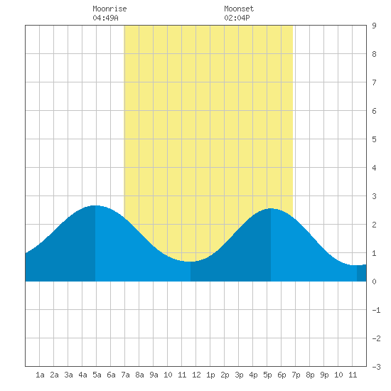 Flint Point tide chart for Saturday, March 14, 2026