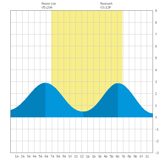 Flint Point tide chart for Sunday, March 15, 2026