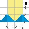 Flint Point tide chart for Sunday, March 15, 2026