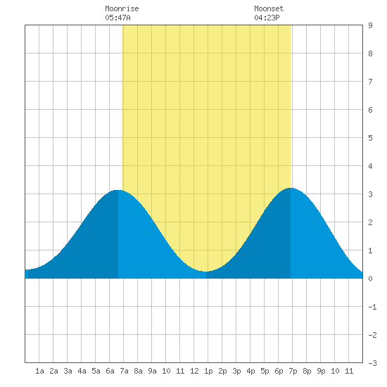 Flint Point tide chart for Monday, March 16, 2026