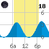 Flint Point tide chart for Wednesday, March 18, 2026