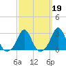 Flint Point tide chart for Thursday, March 19, 2026