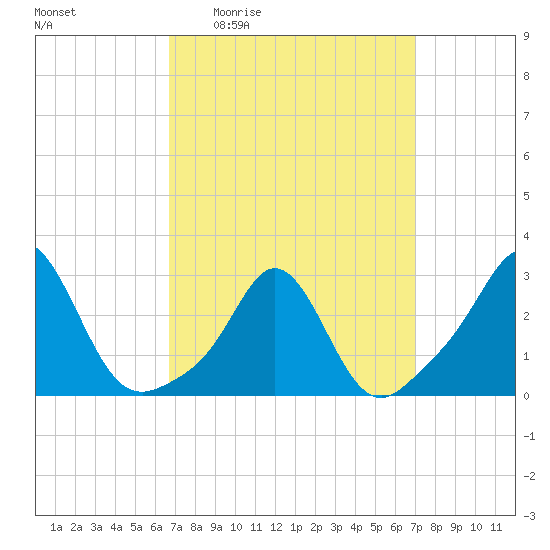 Flint Point tide chart for Monday, March 23, 2026
