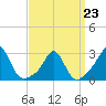 Flint Point tide chart for Monday, March 23, 2026