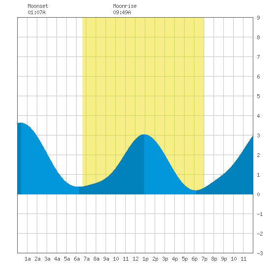 Flint Point tide chart for Tuesday, March 24, 2026