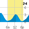 Flint Point tide chart for Tuesday, March 24, 2026