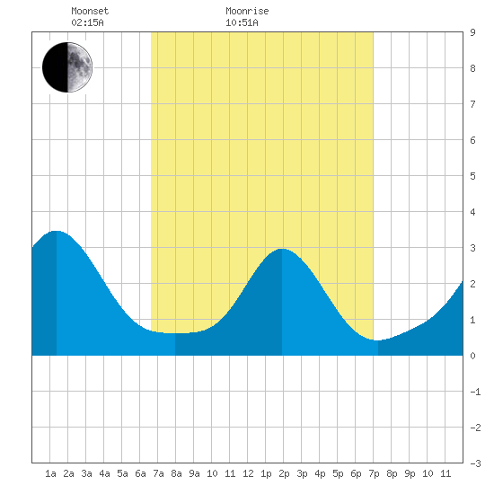 Flint Point tide chart for Wednesday, March 25, 2026