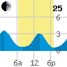 Flint Point tide chart for Wednesday, March 25, 2026