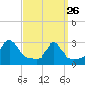 Flint Point tide chart for Thursday, March 26, 2026