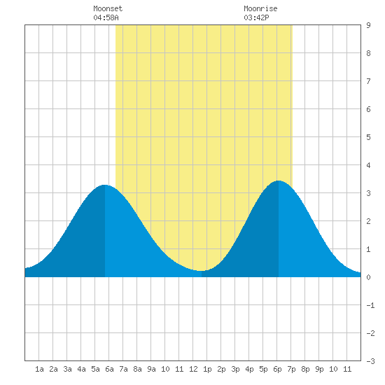 Flint Point tide chart for Sunday, March 29, 2026