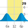Flint Point tide chart for Sunday, March 29, 2026