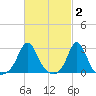 Flint Point tide chart for Monday, March 2, 2026