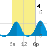 Flint Point tide chart for Wednesday, March 4, 2026