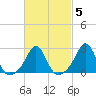 Flint Point tide chart for Thursday, March 5, 2026