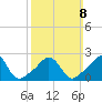 Flint Point tide chart for Sunday, March 8, 2026