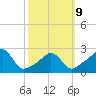 Flint Point tide chart for Monday, March 9, 2026