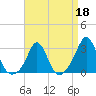 Flint Point tide chart for Saturday, April 18, 2026