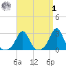 Flint Point tide chart for Wednesday, April 1, 2026