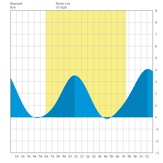 Flint Point tide chart for Monday, April 20, 2026