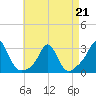 Flint Point tide chart for Tuesday, April 21, 2026