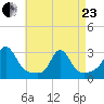 Flint Point tide chart for Thursday, April 23, 2026