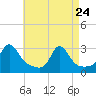 Flint Point tide chart for Friday, April 24, 2026