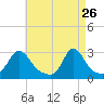 Flint Point tide chart for Sunday, April 26, 2026