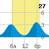 Flint Point tide chart for Monday, April 27, 2026