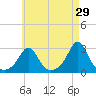 Flint Point tide chart for Wednesday, April 29, 2026