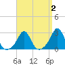 Flint Point tide chart for Thursday, April 2, 2026