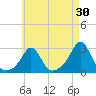 Flint Point tide chart for Thursday, April 30, 2026