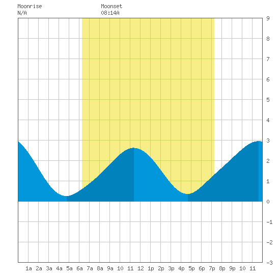 Flint Point tide chart for Monday, April 6, 2026