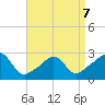 Flint Point tide chart for Tuesday, April 7, 2026