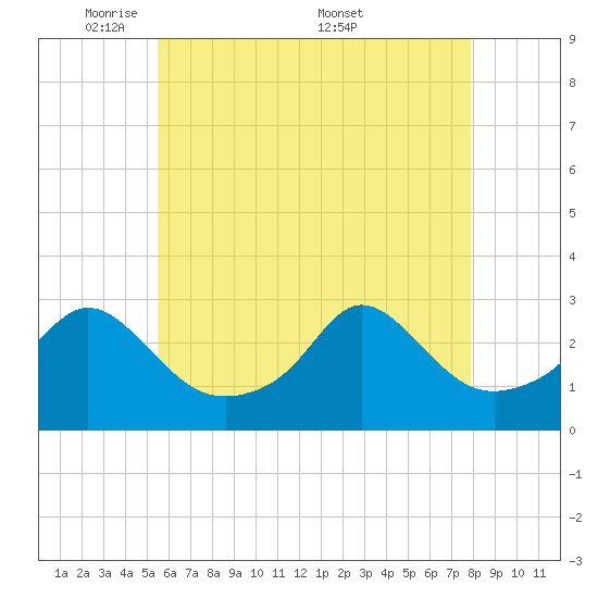 Flint Point tide chart for Sunday, May 10, 2026