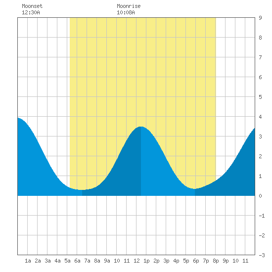 Flint Point tide chart for Thursday, May 21, 2026