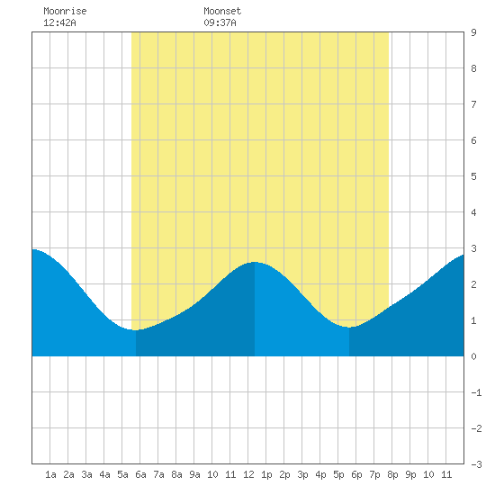 Flint Point tide chart for Thursday, May 7, 2026