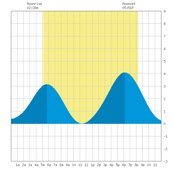Flint Point tide chart for Friday, June 12, 2026