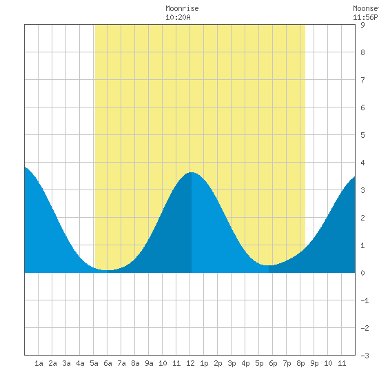 Flint Point tide chart for Friday, June 19, 2026
