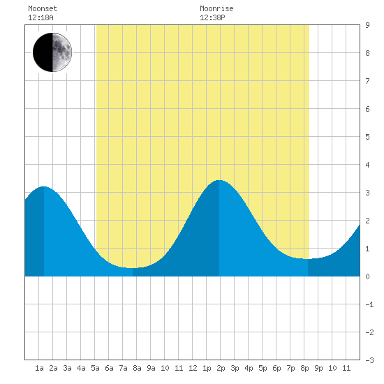 Flint Point tide chart for Sunday, June 21, 2026