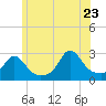 Flint Point tide chart for Tuesday, June 23, 2026