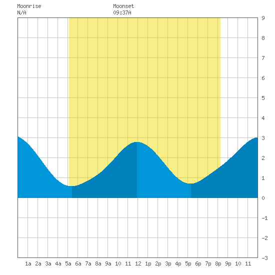 Flint Point tide chart for Friday, June 5, 2026