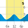 Flint Point tide chart for Friday, June 5, 2026