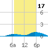 Pine Channel A1A Bridge tide chart for Tuesday, January 17, 2023
