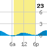 Pine Channel A1A Bridge tide chart for Monday, January 23, 2023