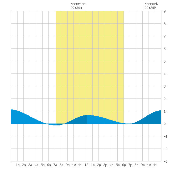 Pine Channel A1A Bridge tide chart for Tuesday, January 24, 2023