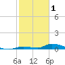 Pine Channel A1A Bridge tide chart for Wednesday, February 1, 2023