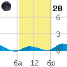 Pine Channel A1A Bridge tide chart for Monday, February 20, 2023